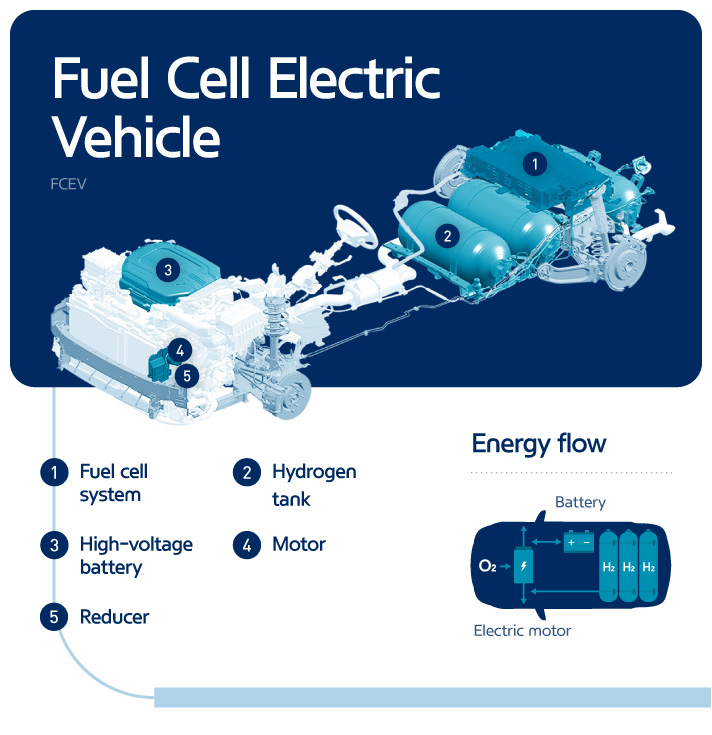 Fuel Cell Electric Vehicle Energy flow