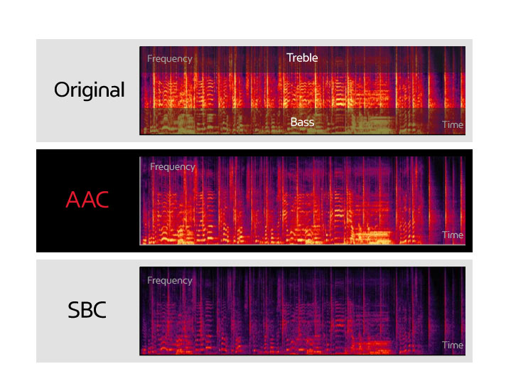 A visual representation of the AAC and the SBC’s reproduction of the original audio