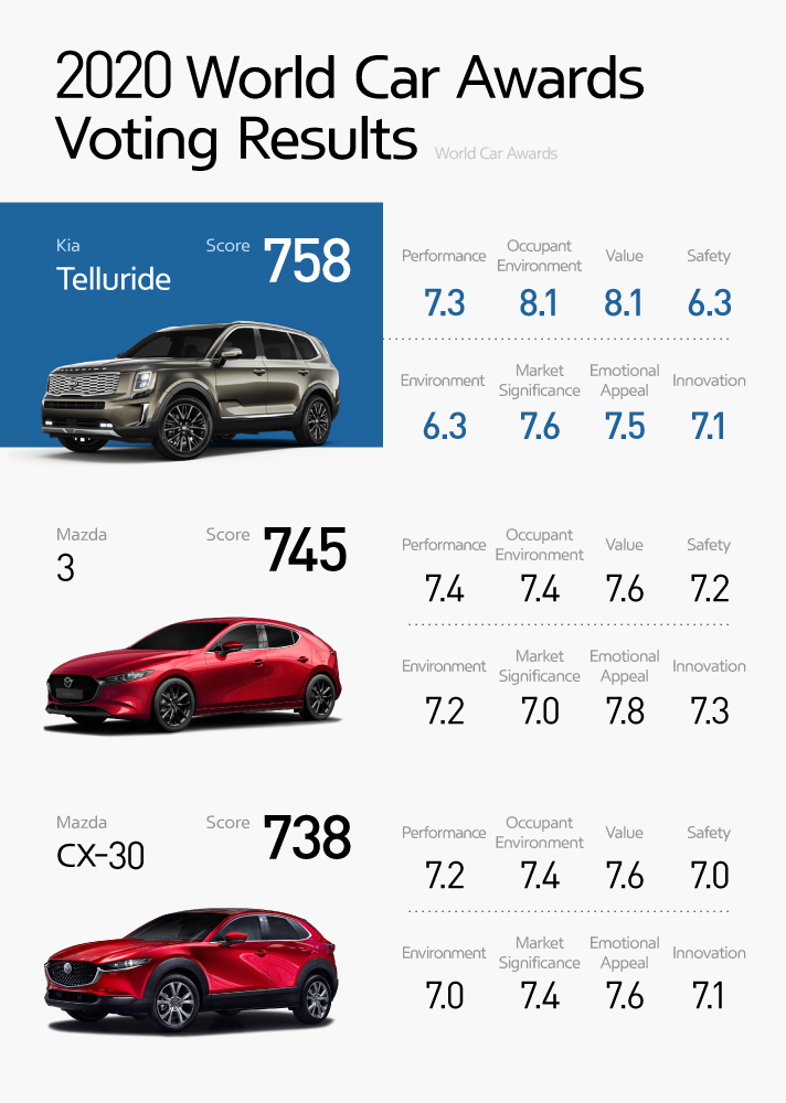 2020 World Car Awards Voting Results