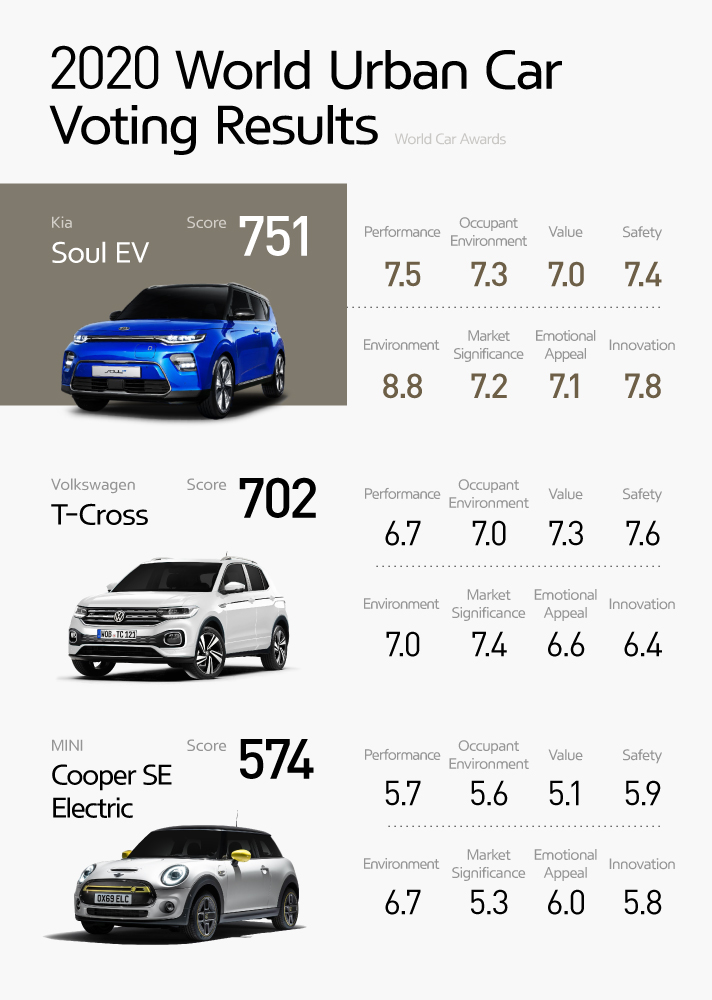 2020 World Urban Car Voting Results