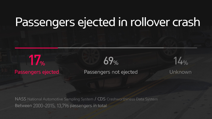Passengers ejected in rollover crash