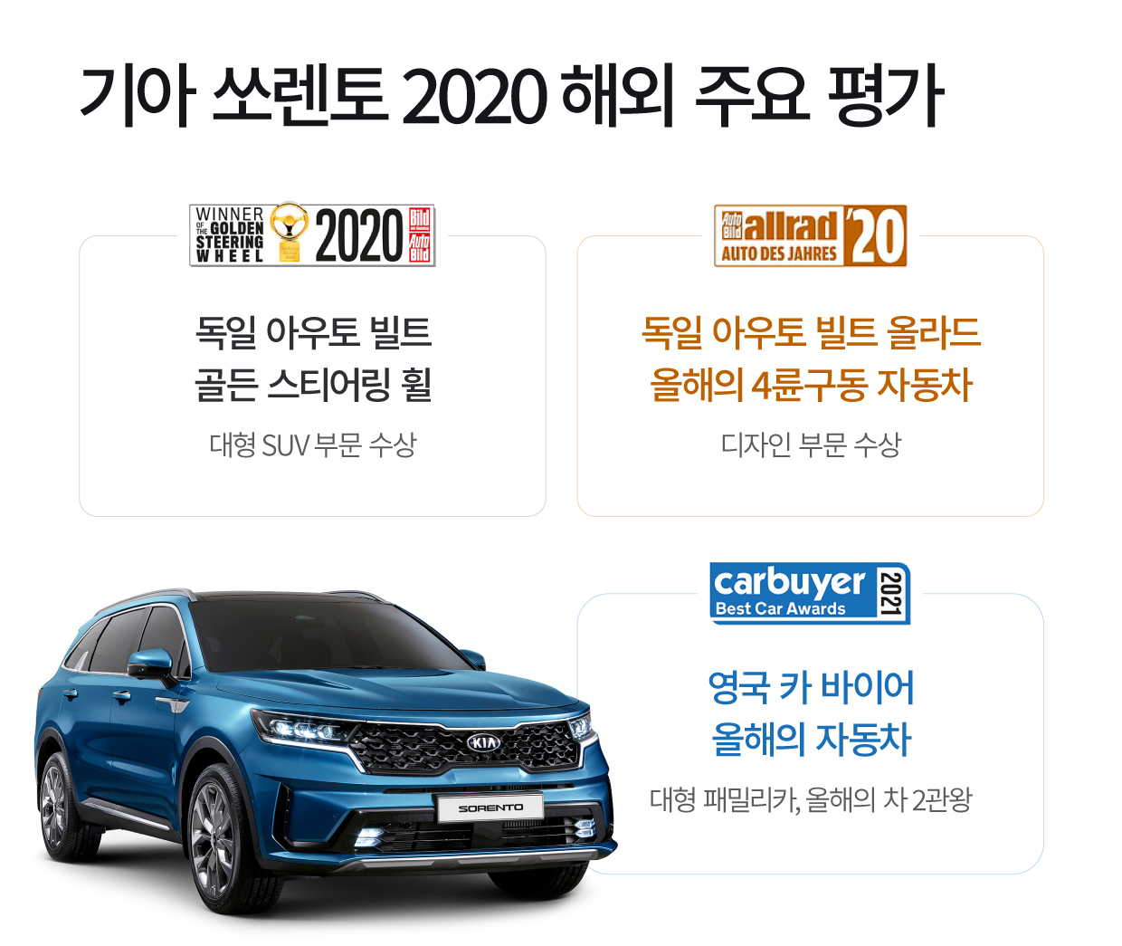 2020년 기아 쏘렌토 해외 주요 평가. 독일 아우토 빌트 골든 스티어링 휠 대형 suv 부문 수상, 독일 아우토 빌트 올라드 올해의 4륜구동 자동차 디자인 부문수상, 영국 카 바이어 올해의 자동차 대형 패밀리카, 올해의 차 2관왕