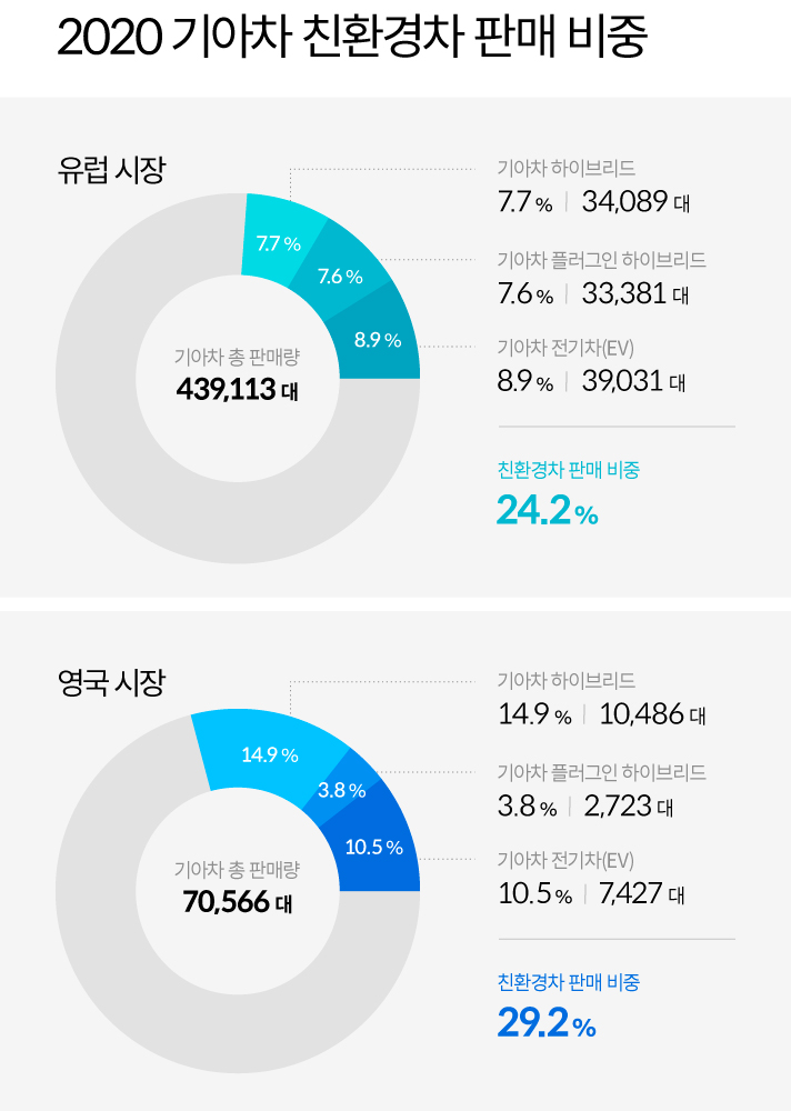 2020 유럽, 영국에서 기아가 판매한 친환경차 비중 차트. 유럽시장 기아차 총판매량 439,113대 기아차 하이브리드 7.7% 34,089대 기아차 플러그인 하이브리드 7.6% 33,381대 기아차 전기차 EV 8.9% 39,031대 친환경차 판매 비중 24.2% 영국시장 기아차 총판매량 70,566대 기아차 하이브리드 14.9% 10,486대 기아차 플러그인 하이브리드 3.8% 2,723대 기아차 전기차 EV 10.5% 7,427대 친환경차 판매 비중 29.2%