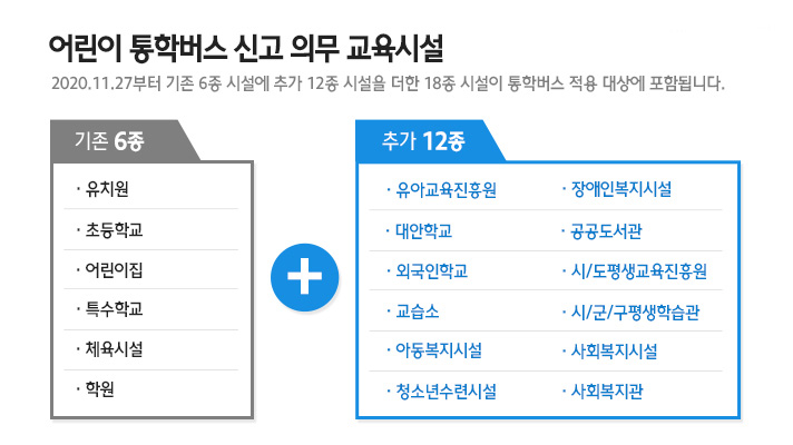통학버스 운행이 적용되는 추가 12종 시설표. 어린이 통학버스 신고 의무 교육시설 2020.11.27부터 기존 6종 시설에 추가 12종 시설을 더한 18종 시설이 통학버스 적용 대상에 포함됩니다. 기존 6종에 유치원, 초등학교, 어린이집, 특수학교, 체육시설, 학원. 추가 12종에는 유아교육진흥원, 대안학교, 외국인학교, 교습소, 아동복지시설, 청소년수련시설, 장애인복지시설, 공공도서관, 시/도평생교육진흥원, 시/군/구평생학습관, 사회복지시설, 사회복지관