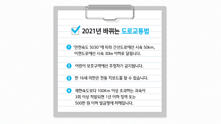 2021년 바뀌는 주요 4가지 도로교통법 리스트. 1 안전속도 5030에 따라 간선도로에서 시속 50km 이면도로에선 시속 30km 이하로 달립니다. 2 어린이 보호구역에선 주정차가 금지됩니다. 3 만 16세 미만은 전동 킥보드를 탈 수 없습니다. 4 제한속도보다 100km 이상 초과하는 과속이 3회 이상 적발되면 1년 이하 징역 또는 500만원 이하 벌금형에 처해집니다.