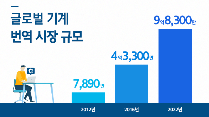 글로벌 기계 번역 시장 규모 차트. 2012년 7890만, 2016년 4억3300만, 2022년 9억8300만