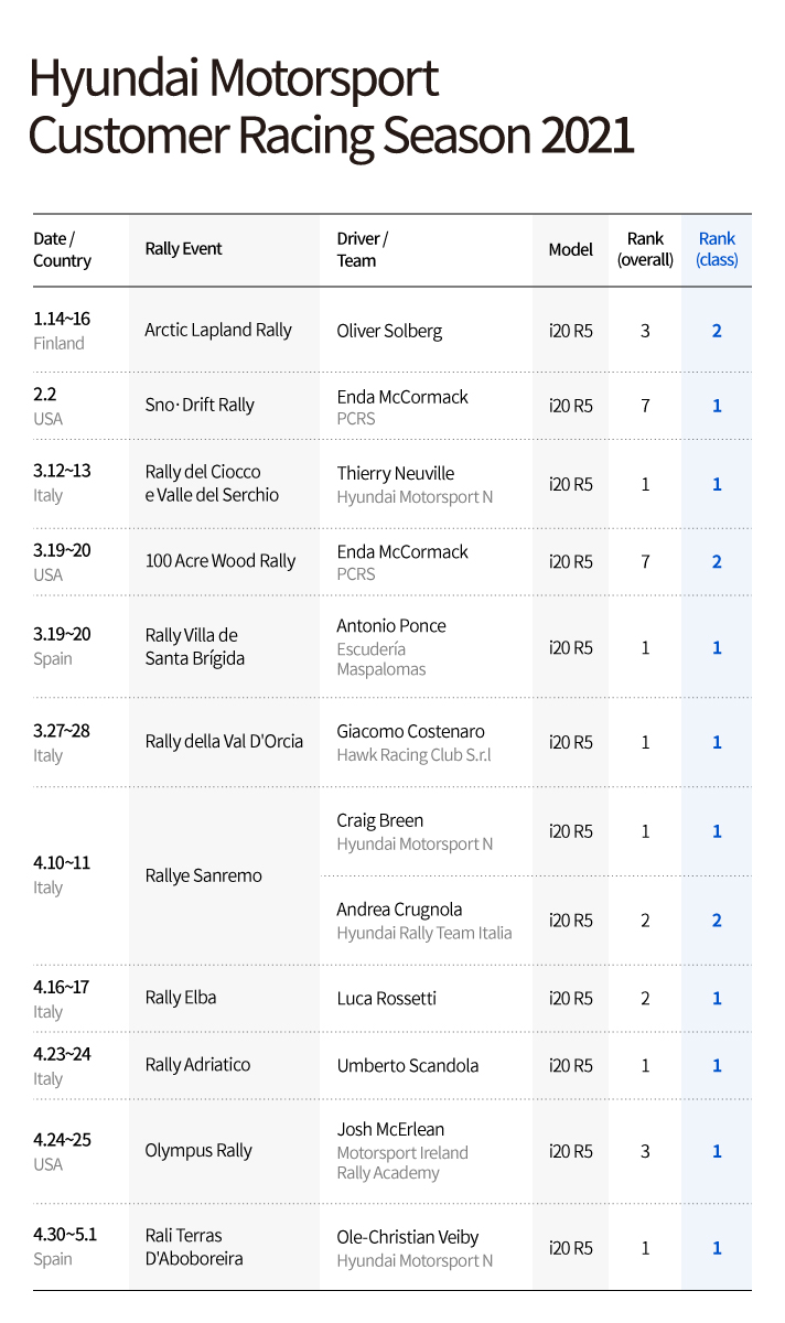 Image of the results of rally in the 202