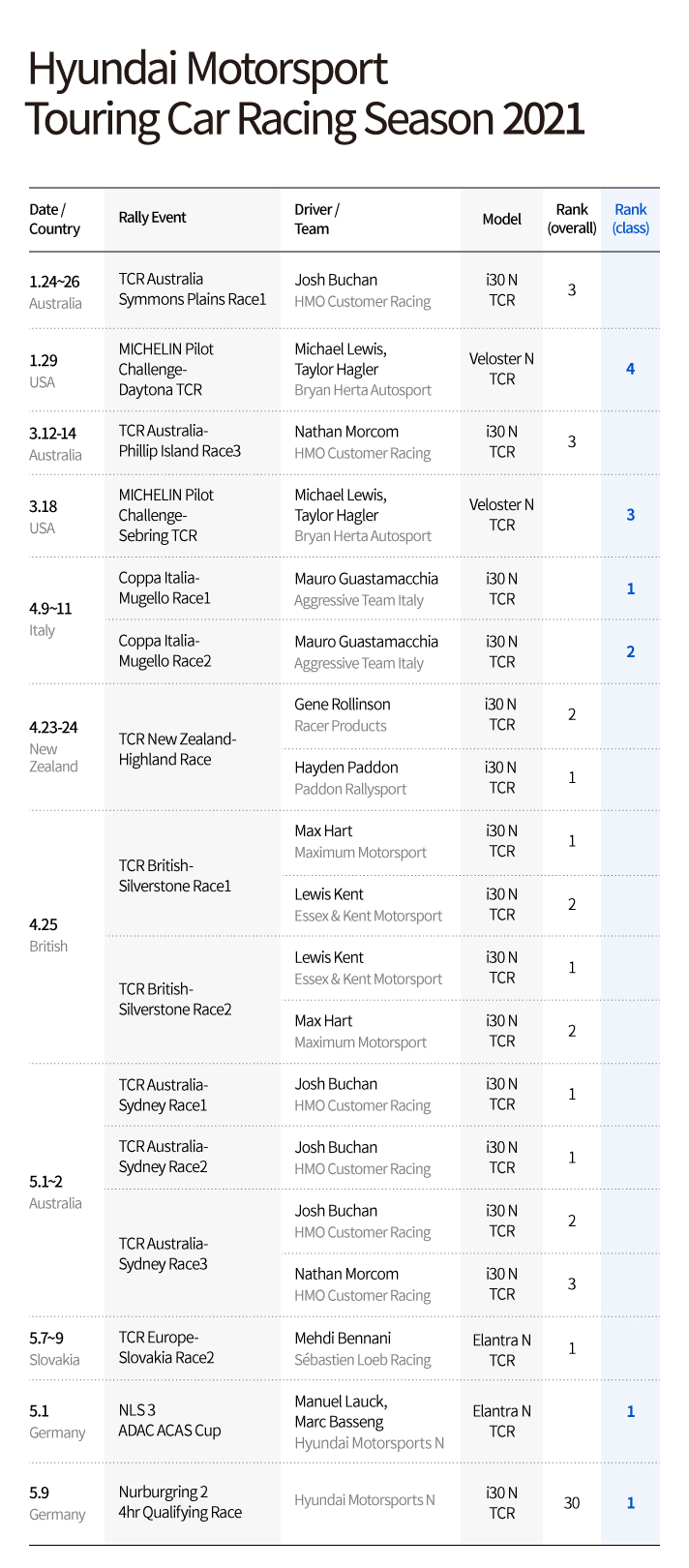 Image of the results of touring race in the 202