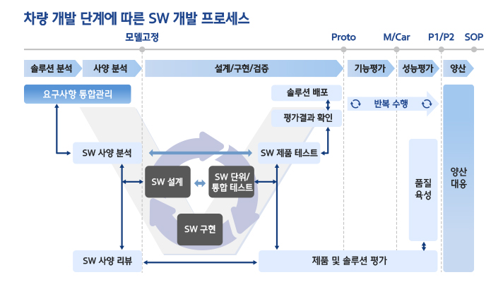 현대오토에버 차량 개발 단계에 따른 SW 개발 프로세스. 모빌리티 소프트웨어 품질 관리를 위해 소프트웨어 개발 프로세스인 V모델을 기반으로 신속한 선행 개발과 완성도 높은 양산 개발을 진행. 선행 개발 제품은 단위 기능이 개발되면 시스템 검증을 반복적으로 수행해 고객사의 요구 사항 변경에 빠르게 대처하고 개발 제품이 적기에 제공될 수 있도록 함.  양산 개발 제품은 단위 검증, 통합 검증, 시스템 검증을 차례로 거치며 품질을 관리하고 개발이 완료된 제품은 SW 단위/통합 검증과 동료들의 엄격한 검토를 거친 후에 품질 부서로 배포.  품질 부서는 고객사 요구 사항 기반의 시스템 검증과 산출물 평가를 통해 소프트웨어 품질의 완성도를 높임