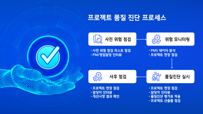 현대오토에버 시스템 통합 관련 프로젝트 품질 진단 프로세스. 사전 위험 점검으로는 사전 위험 점검 리스트 점검과 PM, 영업담당 인터뷰가 있다. 위험 모니터링은 PMS 데이터 분석과 프로젝트 현장 점검이 있다. 사후 점검으로는 프로젝트 현장 점검, 담당자 인터뷰, 개선사항 결과 확인이 있다. 품질진단 실시로는 프로젝트 현장 점검, 담당자 인터뷰, 품질진단 평가표 적용, 프로젝트 산출물 점검이 있다.