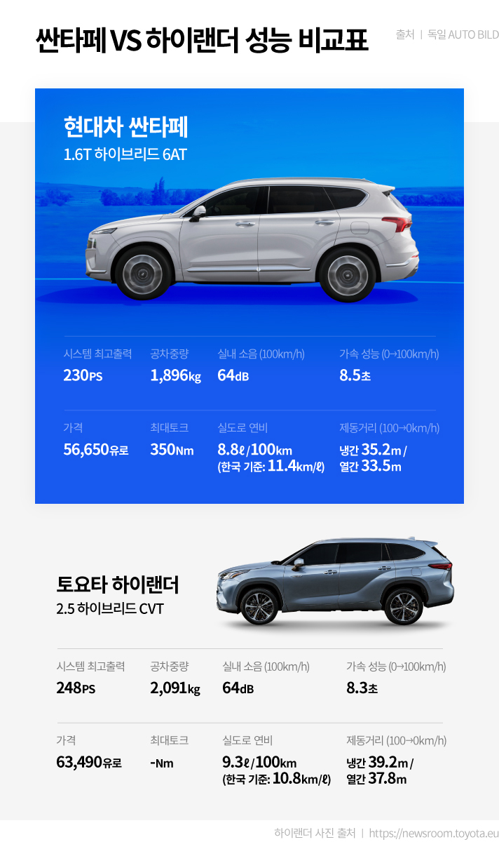 싼타페 VS 하이랜더 성능 비교표. 출처 독일 AUTO BILD. 현대차 싼타페 1.6T하이브리드 6AT, 시스템 최고출력 230ps, 공차중량 1896kg, 실내소음 64dB, 가속 성능 8.5초, 가격 56650유로, 최대토크 350Nm, 실도로 연비 8.8ℓ/100km 한국 기준 11.4km/ℓ, 제동거리 냉간 35.2m 열간 33.5m. 토요타 하이랜더 2.5 하이브리드 CVT, 시스템 최고출력 248ps, 공차중량 2091kg, 실내소음 64dB, 가속 성능 8.3초, 가격 63490유로, 최대토크 -Nm, 실도로 연비 9.3ℓ/100km 한국 기준 10.8km/ℓ, 제동거리 냉간 39.2m 열간 37.8m, 하이랜드 사진 출처  Https://newsroom.toyota.eu