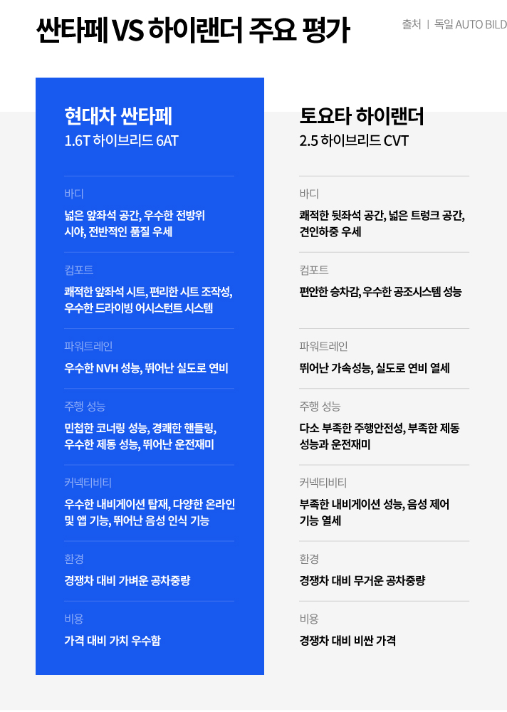 싼타페 VS 하이랜더 주요 평가. 출처 독일 AUTO BILD. 현대차 싼타페 1.6T 하이브리드 6AT. 바디는 넓은 앞좌석 공간, 우수한 전방위시야, 전반적인 품질이 우세하다. 컴포트는 쾌적한 앞좌석 시트, 편리한 시트 조작성, 우수한 드라이빙 어시스턴트 시스템. 파워트레인에는 우수한 NVH 성능과 뛰어난 실도로 연비. 주행성능으로는 민첩한 코너링 성능, 경쾌한 핸들링, 우수한 제동 성능, 뛰어난 운전재미가 있다. 커넥티비티에는 우수한 내비게이션 탑재, 다양한 온라인 및 앱 기능, 뛰어난 음성 인식 기능이 있다. 환경에는 경쟁차 대비 가벼운 공차중량. 비용으로 가격 대비 가치 우수함. 토요타 하이랜더 2.5 하이브리드 CVT. 바디는 쾌적한 뒷좌석 공간, 넓은 트렁크 공간, 견인하중이 우세하다. 컴포트에서는 편안한 승차감과 우수한 공조시스템 성능이 있다. 파워트레인에서는 뛰어난 가속성능과 실도로 연비열세. 주행성능에서는 다소 부족한 주행안전성, 부족한 제동성능과 운전재미가 있다. 커넥티비티로는 부족한 내비게이션 성능, 음성 제어 기능 열세. 환경에서는 경쟁차 대비 무거운 공차중량. 비용에서는 경쟁차 대비 비싼 가격