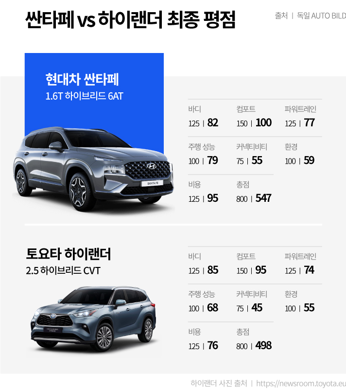 싼타페 VS 하이랜더 최종 평점표. 출처 독일 AUTO BILD.  현대차 싼타페 1.6T하이브리드 6AT. 바디 125점 기준에서 82점, 컴포트 150점 기준에서 100점, 파워트레인 125점 기준에서 77점, 주행성능 100점 기준에서 79점, 커넥티비티 75점 기준에서 55점, 환경 100점 기준에서 59점, 비용 125점 기준에서 95점, 총점 800 기준에서 547점.    토요타 하이랜더 2.5 하이브리드 CVT. 바디 125점 기준에서 85점, 컴포트 150점 기준에서 95점, 파워트레인 125점 기준에서 74점, 주행성능 100점 기준에서 68점, 커넥티비티 75점 기준에서 45점, 환경 100점 기준에서 55점, 비용 125점 기준에서 76점, 총점 800 기준에서 498점.