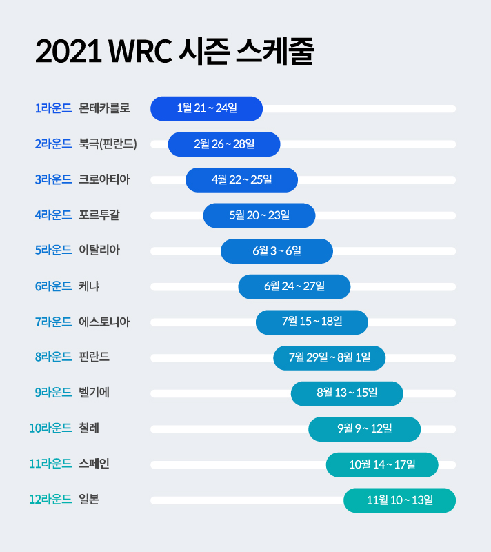 2021 WRC 시즌 12라운드 스케줄. 1라운드 몬테카를로 1월21일부터 24일, 2라운드 북극 핀란드 2월26일부터 28일, 3라운드 크로아티아 4월22일부터 25일, 4라운드 포르투갈 5월20일부터 23일, 5라운드 이탈리아 6월3일부터, 6일 6라운드 케냐 6월24일부터 27일, 7라운드 에스토니아 7월15일부터 18일, 8라운드 핀란드 7월29일부터 8월1일, 9라운드 벨기에 8월13일부터 15일, 10라운드 칠레 9월9일부터 12일, 11라운드 스페인 10월14일부터 17일, 12라운드 일본 11월10일부터 13일