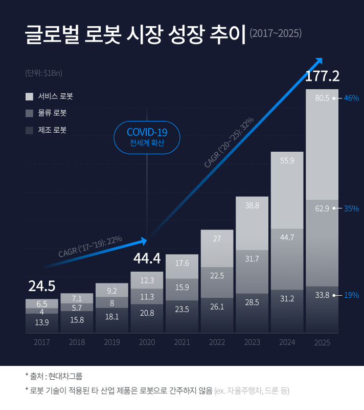 2017년부터 2025년까지 글로벌 로봇 시장 성장 추이 그래프. 현대자동차그룹에 따르면 지난 2017년 245억 달러 수준이었던 글로벌 로봇 시장은 연평균 성장률 22%를 기록하며 2020년 444억 달러 수준으로 증가. 2025년에는 코로나19 영향에 따른 경제 사회 패러다임 전환으로 인해 연평균 성장률 32%를 기록하며 1,772억 달러 규모로 성장할 것으로 예상됨. 자율주행자동차, 드론 등 로봇 기술이 적용된 다른 산업을 제외한 서비스 로봇, 물류 로봇, 제조 로봇만의 규모. 글로벌 시장조사기관 리서치앤마켓이 분석한 2030년 자율주행자동차 시장 규모 600억 달러에 약 3배에 달하는 수치.
