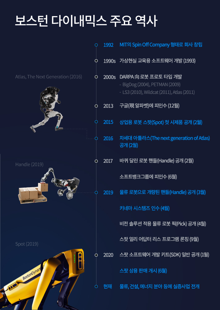 1992년부터 현재까지 보스턴 다이내믹스의 주요 역사. 1992년 MIT의 Spin Off Company 형태로 회사 창립 1990s 가상현실 교육용 소프트웨어 개발 2000s DARPA 로봇 프로토 타입 개발 2013년 12월 구글에 피인수 12월 2015년 2월 상업용 로봇 스팟 첫 시제품 공개 2016년 2월 차세대 아틀라스 공개 2017년 2월 바퀴달린 로봇 핸들 공개  2017년 6월 소프트뱅크그룹에 피인수 2019년 3월 물류 로봇으로 개량된 핸들 공개 2019년 4월 키네마 시스템즈 인수 2019년 4월 비전 솔루션 적용 물류 로봇 픽 공개 2019년 9월 스팟 얼리 어답터 리스 프로그램 론칭 2020년 1월 스팟 소프트웨어 개발 키트 일반 공개 2020년 6월 스팟 상용 판매 개시 현재 물류, 건설, 에너지 분야 등에 실증사업 전개
