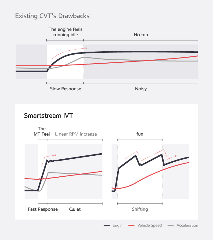 Existing CVT's Drawbacks and Smartstream IVT