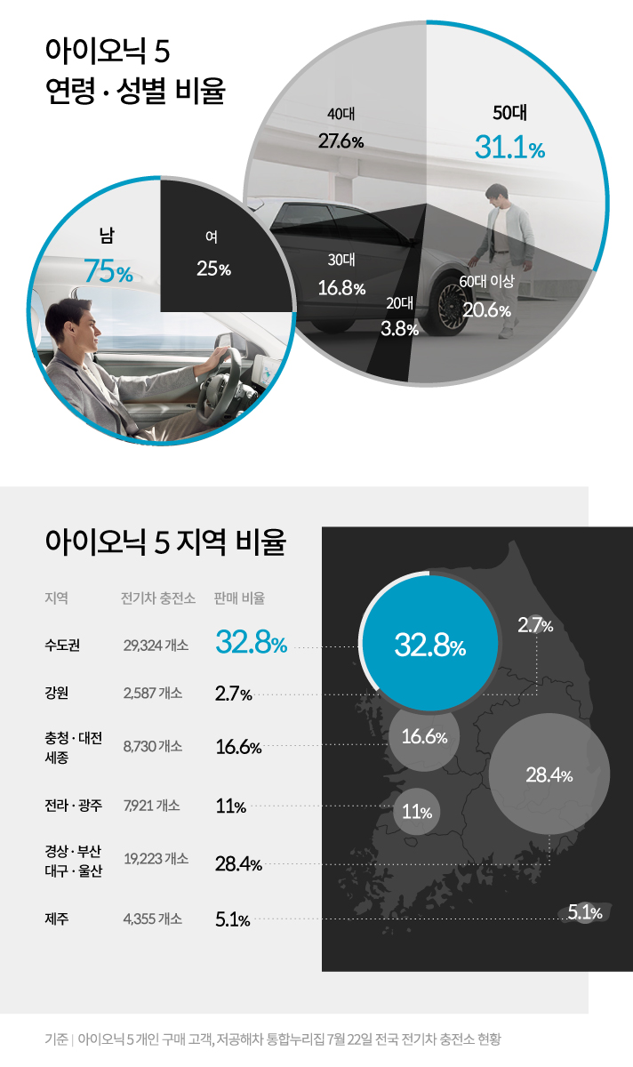 현대자동차 아이오닉 5 소비자 연령별 성별 비율현황입니다. 성별은 남자 75%, 여자 25% 이며, 연령대는 20대 3.8%, 30대 16.8%, 40대 27.6%, 50대 31.1%, 60대 이상은 20.6% 구성됩니다. 추가로 지역별 판매비율과 전기차 중전소 현황입니다. 수도권은 판매 32.8%, 충전소 29,324개소, 강원은 2.7%, 2,587개소, 충청, 대전, 세종 지역은 판매 16.6%, 충천소 8,730개소, 전라, 광주는 판매 11%, 충전소 7,921개소, 경상, 부산, 대구, 울산 지역은 판매 28.%, 충전소 19,233개소, 마지막으로 제주는 판매 5.1%, 충전소 4,355개소가 있습니다. 해당 데이터는 아이오닉 5 개인 구매 고객과 2021년 7월 22일 저공해차 통합누리집 전국 전기차 충전소 현황 기준입니다.