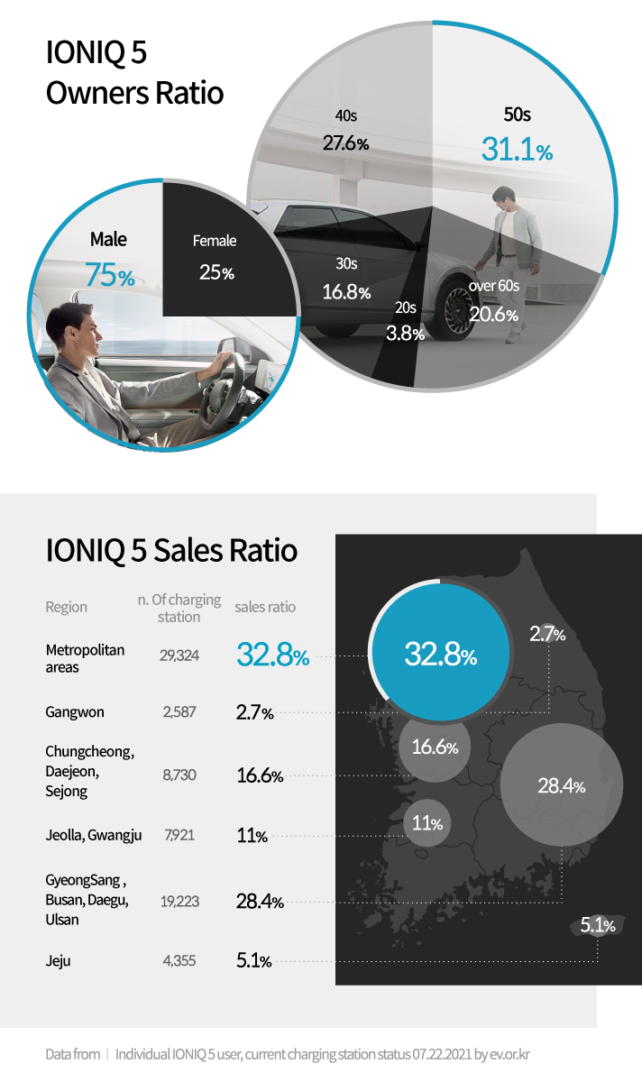 Consumer Ratio of Hyundai IONIQ 5