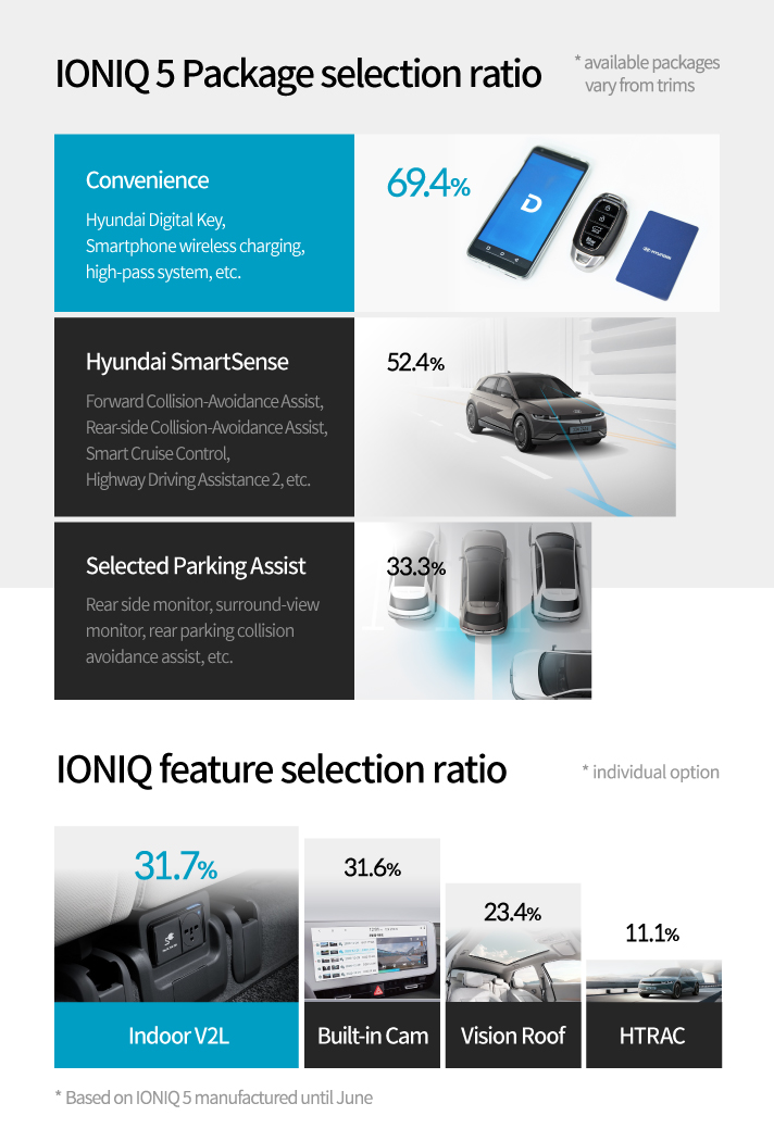 Package Item Ratio of Hyundai IONIQ 5