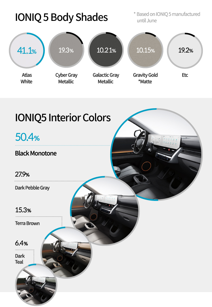 Exterior color selection ratio of Hyundai IONIQ 5