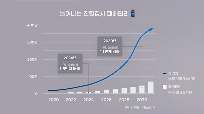 전기차 보급 증가에 따른 친환경차 폐배터리 누적 현황 그래프입니다. 향후 2024년은 연간 폐배터리 1.6만개 배출, 2030년은 연간 폐배터리 11만개 배출에 달할 것으로 예상됩니다.