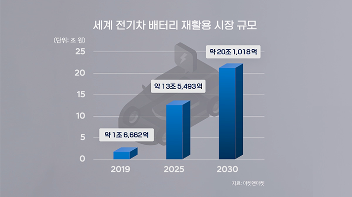 세계 배터리 재활용 시장 규모 그래프 입니다. 2019년 전기차 배터리 재활용 시장 규모는 약 1조 6,662억으로, 2025년에는 약 13조 5,493억, 2030년에는 약 20조 1,018억에 이를 것으로 예상됩니다.