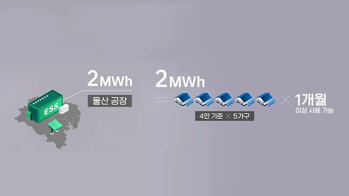 현대자동차 울산 공장에서 태양광으로 생산한 전력을 2MWh급 전기차 배터리 재상용 ESS에 저장 후 필요 시에 외부에 공급 가능합니다. 2MWh는 4인 가족 5가구가 1개월 이상 사용 가능한 전력량입니다.