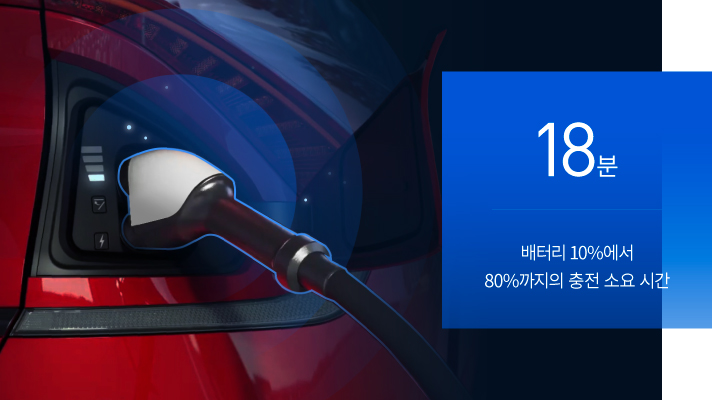 EV6 배터리 10%에서 80%까지배터리 충전 소요 시간은 18분입니다.
