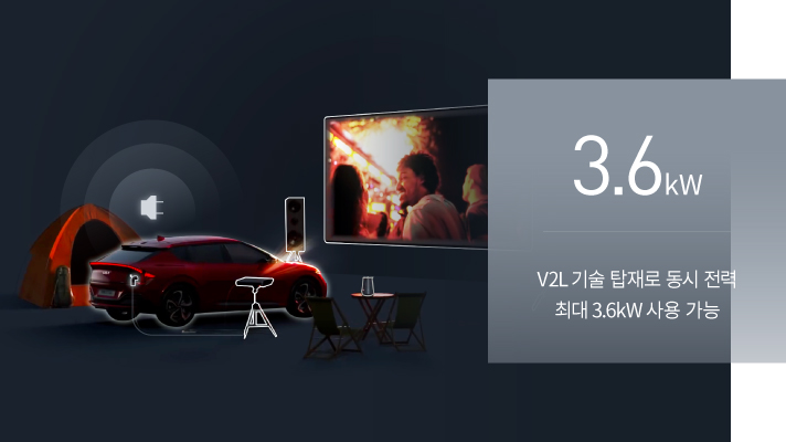 EV6에 탑재된 V2L로 동시 전력 최대 3.6kW 사용이 가능합니다.