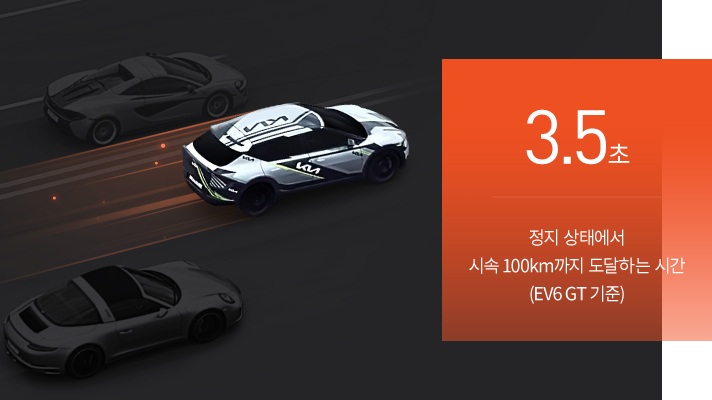 430kW급 듀얼 모터를 적용한 EV6 GT가 정지 상태에서 시속 100km까지 도달하는 시간은 3.5초입니다.