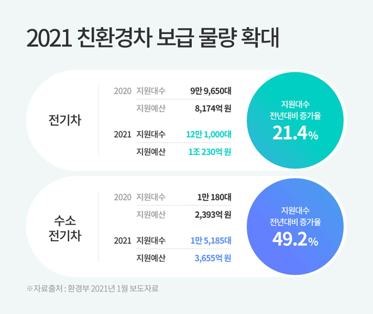 2021 친환경차 보급 물량 확대 설명. 전기차. 2020년 지원대수 9만 9650대 2020년 지원예산 8174억 원 2021년 지원대수 12만 1000대 2021년 지원예산 1조 230억 원 지원대수 전년대비 증가율 21.4% 수소 전기차. 2020년 지원대수 1만 180대 2020년 지원예산 2393억 원 2021년 지원대수 1만 5185대 2021년 지원예산 3655억 원 지원대수 전년대비 증가율 49.2% 자료출처 환경부 2021년 1월 보도자료