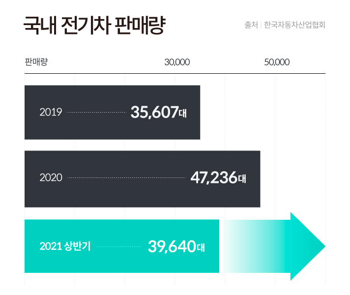 국내 전기차 판매량입니다. 2019년 35,607대, 2020년 47,236대, 2021년 상반기 39,640대입니다.