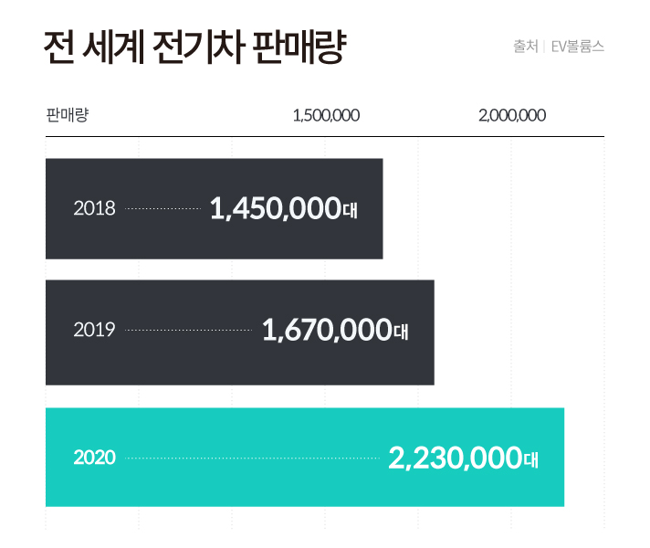 전세계 전기차 판매량입니다. 2018년 145만대, 2019년 167만대, 2020년 233만대입니다.