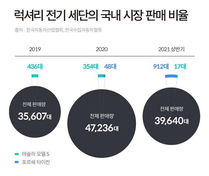 럭셔리 전기 세단의 국내 시장 판매 현황입니다. 2019년 전체 판매량 35,607대 중 테슬라 모델 S 436대, 2020년 전체 판매량 47,236대 중 테슬라 모델 S 354대, 포르쉐 타이칸 48대가 차지하였습니다. 마지막 2021년 상반기 전체 판매량 39,640대 중 테슬라 모델 S 912대, 포르쉐 타이칸 17대가 판매되었습니다.