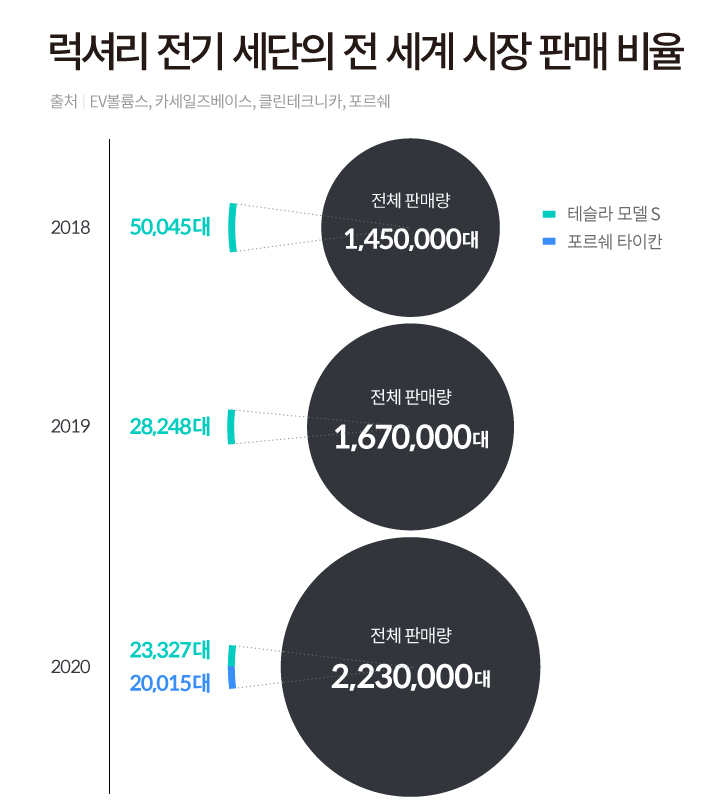 럭셔리 전기 세단의 전세계 시장 판매 현황입니다. 2018년 전체 판매량 145만대 중 테슬라 모델 S 50,045대, 2019년 전체 판매량 167만대 중 테슬라 모델 S 28,248대가 판매 되었습니다. 마지막으로 2020년 전체 판매량 223만대 중 테슬라 모델 S 23,327대, 포르쉐 타이칸 20,015대를 기록하였습니다.
