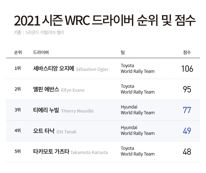 2021 시즌 WRC 드라이버 순위 및 점수. 기준 5라운드 이탈리아 랠리. 1위 세바스티앙 오지에, Toyota World Rally Team 106점, 2위 엘핀 에반스 Toyota World Rally Team 95점, 3위 티에리 누빌 Hyundai World Rally Team 77점, 4위 오트 타낙 Hyundai World Rally Team 49점, 5위 타카모토 가츠타 Toyota World Rally Team 48점