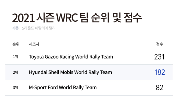 2021 시즌 WRC 팀 순위 및 점수. 기준 5라운드 이탈리아 랠리.  1위 Toyota Gazoo Racing World Rally Team 231점, 2위 Hyundai Shell Mobis World Rally Team 182점, 3위 M Sport Ford World Rally Team 82점