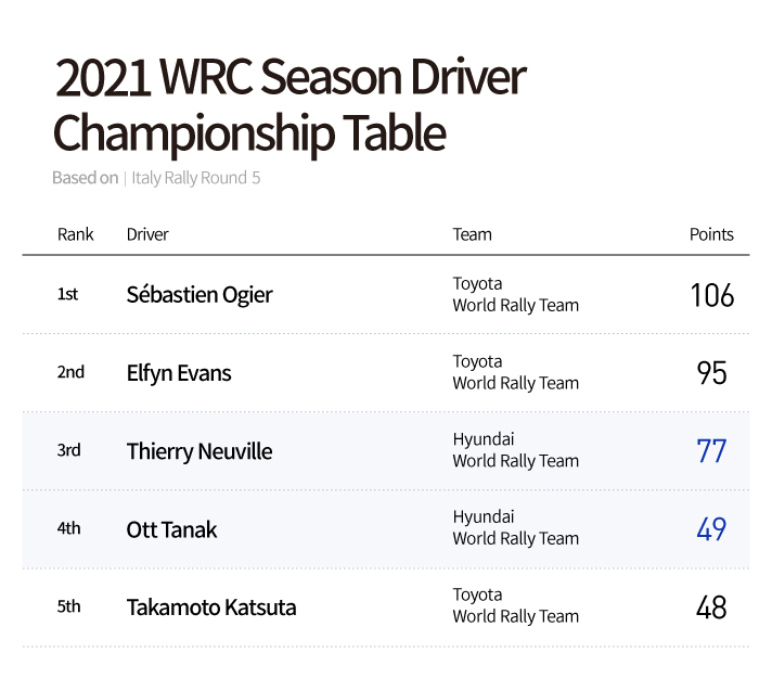 Rankings and scores of WRC drivers for the 2021 season