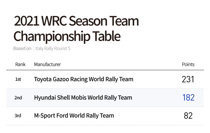 Ranking and score of the 2021 WRC team