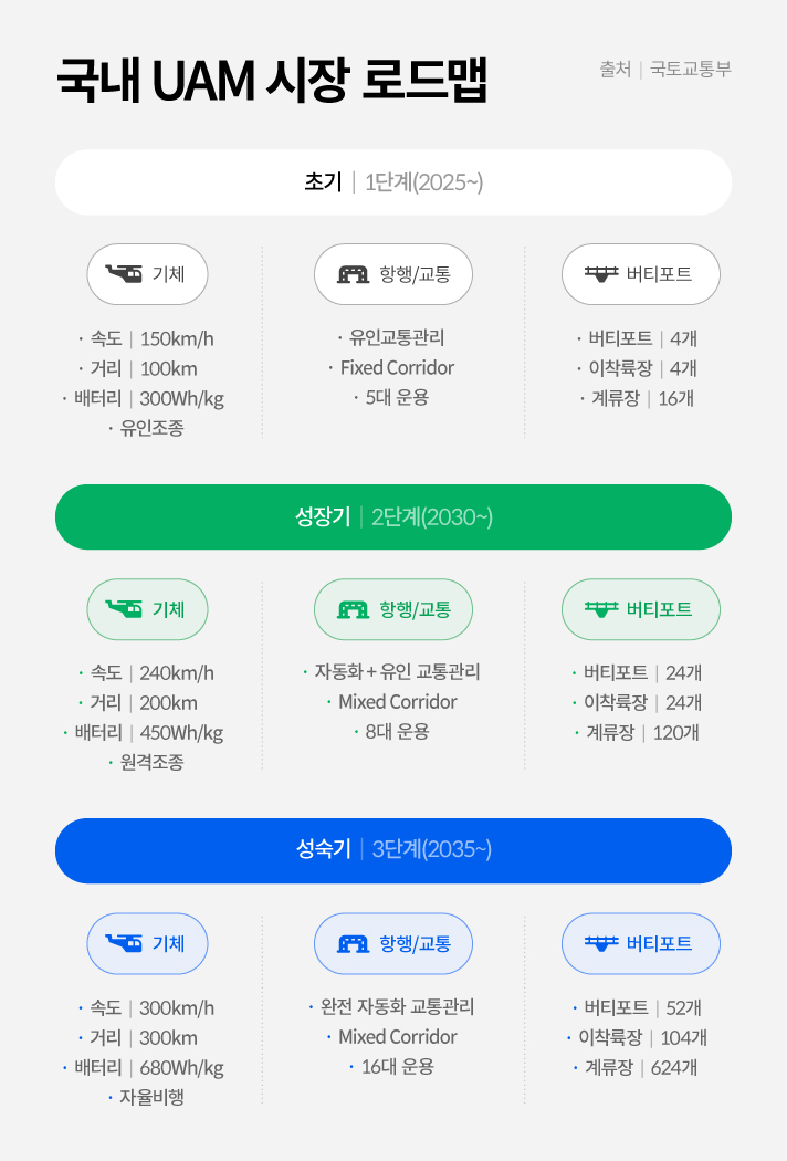 국내 UAM 시장 3단계 로드맵은 2025년 이후 초기 1단계, 2030년 이후 성장기 2단계, 2035년 이후 성숙기 3단계로 나뉘어집니다. 초기 1단계는 유인조종단계로 기체 속도 150km/h, 거리 100km, 배터리 300Wh/kg, 버티포트 4개, 이착륙장 4개, 계류장 16개를 계획하고 있습니다. 성장기 2단계는 원격조종 단계로 기체 속도 240km/h, 거리 200km, 배터리 450Wh/kg, 버티포트 24개, 이착륙장 24개, 계류장 120개를 목표로 하고 있습니다. 마지막으로 3단계는 자율비행 단계로 기체 속도 300km/h, 거리 300km, 배터리 680Wh/kg, 버티포트 52개, 이착륙장 104개, 계류장 624개를 예상하고 있습니다.  추가로, 1단계는 5대, 2단계는 8대, 3단계는 16대 운용을 계획하고 있습니다.