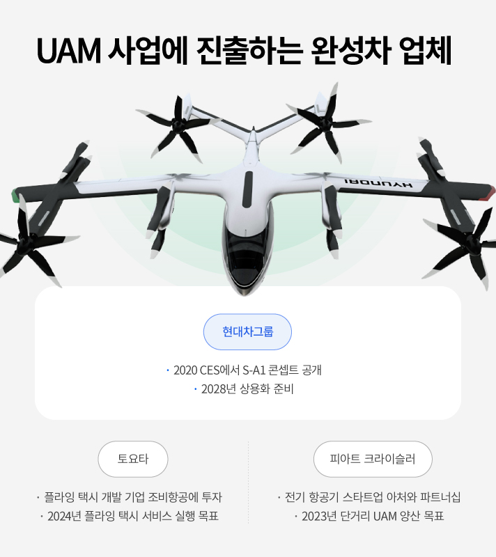 UAM 사업에 진출하는 완성차 업체들을 소개합니다. 현대차그룹은 2020 CES에서 S-A1 콘셉트 공개 후 2028년 상용화를 준비중이며, 토요타는 플라잉 택시 개발 기업인 조비항공에 투자, 2024년 플라잉 택시 서비스 실행을 목표로 하고 있습니다. 또한, 피아트 크라이슬러는 전기 항공기 스타트업 아처와 파트너십을 체결, 2023년 단거리 UAM 양산을 목표로 하고 있습니다.