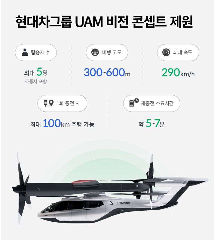현대자그룹 UAM 비전 콘셉트 제원입니다. 탑승자 수 조종사 포함 최대 5명, 비행고도 300~600m, 최대속도 290km/h, 1회 충전 시 최대 100km 주행 가능, 재충전 소요시간 약 5~7분입니다.