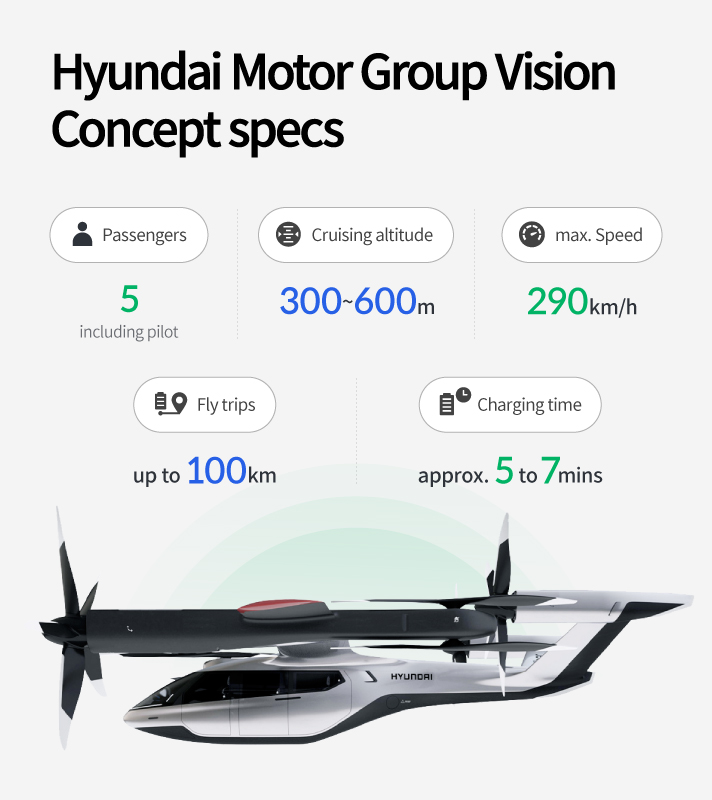 Introducing Hyundai Motor Group UAM specifications