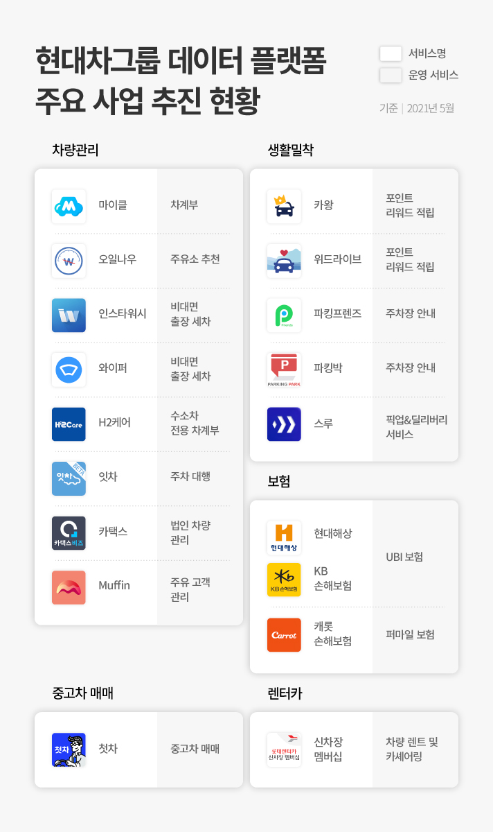 2021년 5월 기준 현대차그룹이 추진 중인 차량 데이터 기반의 플랫폼을 소개합니다. 첫번째 차량관리를 위한 서비스로 차계부인 마이클, 주유소 추천 서비스 오일나우, 비대면 출장 세차 인스타워시와 와이퍼, 수소차 전용 차계부 H2케어, 주차 대행 잇차, 법인차량 관리 카택스, 주요고객관리 머핀등이 있습니다. 두번째 생활밀착형 서비스로는 포인트 리워드 적립을 위한 카왕, 위드라이브, 주차장 안내 파킹프렌즈, 파킹박, 픽업&딜리버리 서비스 스루가 있습니다. 세번째로는 보험인데요. UBI 보혐 현대해상, KB손해보험, 퍼마일 보험 캐롯 손해보험입니다. 네번째로는 중고차 매매로 첫차입니다. 마지막으로 차량 렌트 및 카셰어링 서비스로 신차장 멤버십이 있습니다.