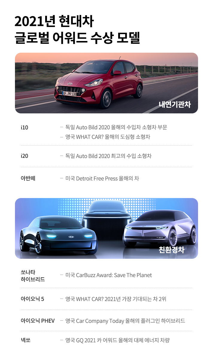 현대자동차 2021 글로벌 어워드 수상 모델. 내연기관차에 i10, i20, 아반떼가 수상. i10는 독일 Auto Bild 2020 올해의 수입차 소형차 부문과 영국 WHAT CAR 올해의 도심형 소형차, i20는 독일 Auto Bild 2020 최고의 수입 소형차, 아반떼는 미국 Detroit Free Press 올해의 차. 친환경차는 쏘나타 하이브리드, 아이오닉 5, 아이오닉 PHEV, 넥쏘가 수상. 쏘나타 하이브리드는 미국 CarBuzz Award의 Save The Planet, 아이오닉 5는 영국 WHAT CAR에서 2021년 가장 기대되는 차 2위, 아이오닉 PHEV는 영국 Car Company Today 올해의 플러그인 하이브리드, 넥쏘는 영국 GQ 2021 카 어워드 올해의 대체 에너지 차량
