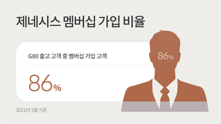 제네시스 멤버십 가입 비율 그래프. G80 출고 고객 중 멤버십 가입 고객, 86%. 2021년 1월 기준