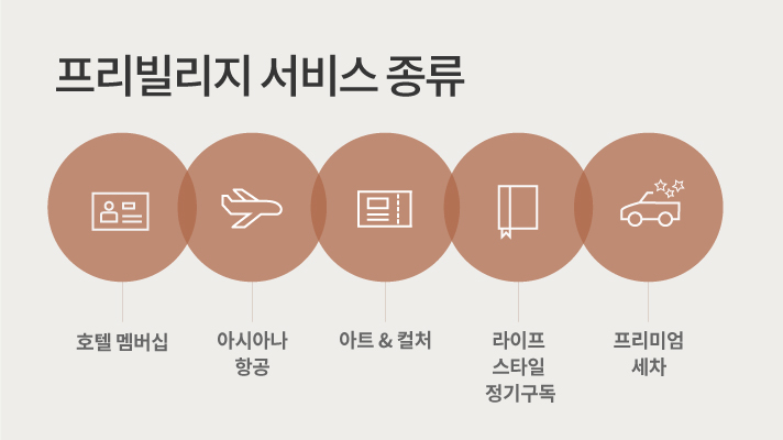 제네시스 멤버십 혜택인 프리빌리지 서비스의 종류. 호텔 멤버십, 아시아나 항공, 아트 컬처, 라이프 스타일 정기구독, 프리미엄 세차