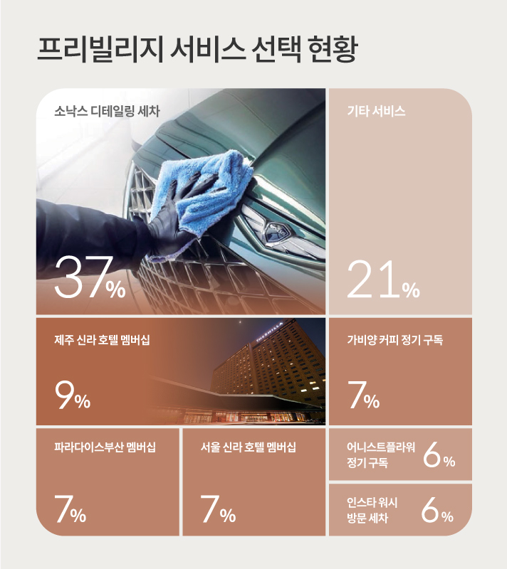 프리빌리지 서비스 선택 현황. 소낙스 디테일링 세차 37%, 기타 서비스 21%, 제주 신라 호텔 멤버십 9%, 가비양 커피 정기구독 7%, 파라다이스부산 멤버십 7%, 서울 신라 호텔 멤버십 7%, 어니스트플라워 정기 구독 6%, 인스타 워시 방문 세차 6%