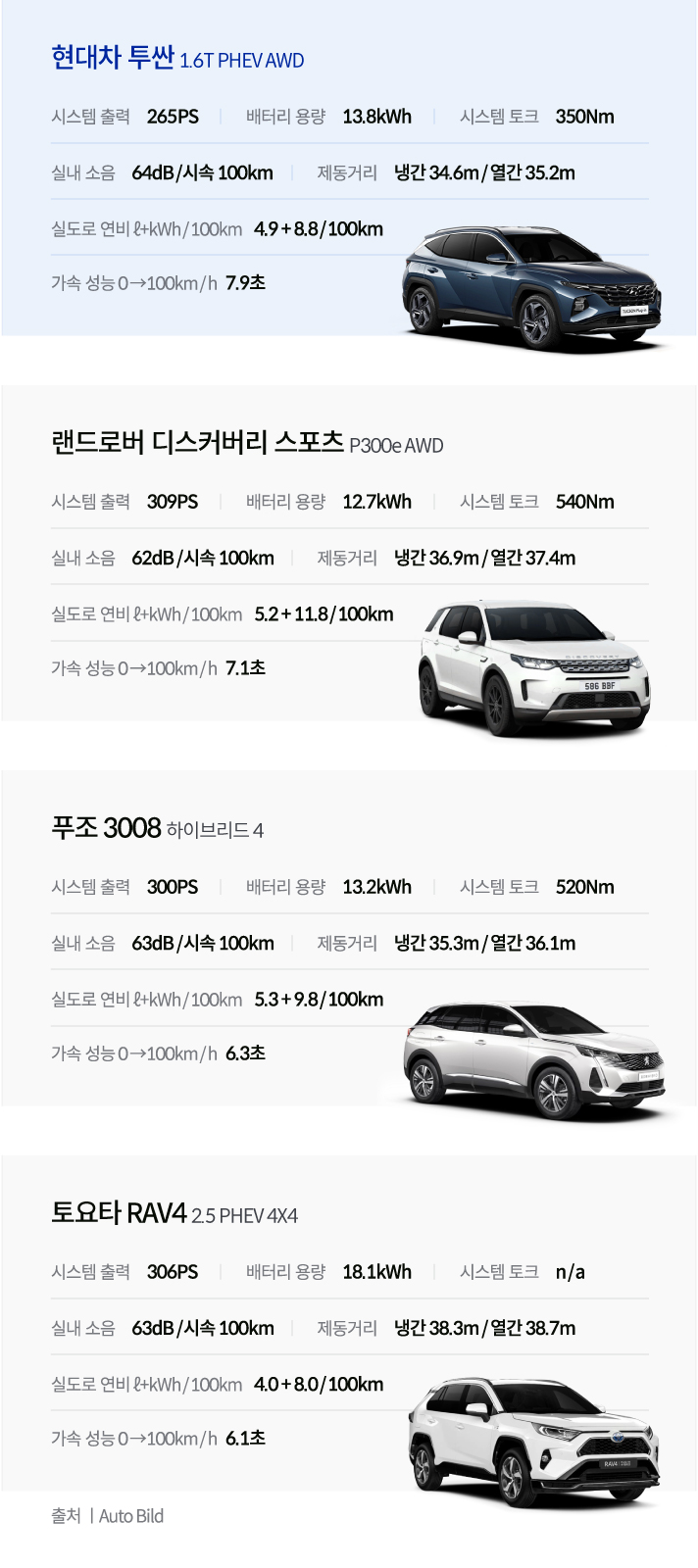현대차 투싼 1.6T PHEV AWD  시스템 출력 265PS 배터리 용량 13.8kWh 시스템 토그 350Nm 실내 소음 64dB, 시속 100km 제동거리 냉간 34.6m, 열간 35.2m 실도로 연비 ℓ+kWh/100km 4.9+8.8/100km 가속성능 7.9초  랜드로버 디스커버리 스포츠 P300e AWD   시스템 출력 309PS 배터리 용량 12.7kWh 시스템 토그 540Nm 실내 소음 62dB, 시속 100km 제동거리 냉간 36.9m, 열간 37.4m 실도로 연비 ℓ+kWh/100km 5.2+11.8/100km 가속성능 7.1초  푸조 3008 하이브리드 4  시스템 출력 300PS 배터리 용량 13.2kWh 시스템 토그 520Nm 실내 소음 63dB, 시속 100km 제동거리 냉간 35.3m, 열간 36.1m 실도로 연비 ℓ+kWh/100km 5.3+9.8/100km 가속성능 6.3초  토요타 RAV4 2.5 PHEV 4X4  시스템 출력 306PS 배터리 용량 18.1kWh 시스템 토그 n, a 실내 소음 63dB, 시속 100km 제동거리 냉간 38.3m, 열간 38.7m 실도로 연비 ℓ+kWh/100km 4.0+8.0/100km 가속성능 6.1초  출처 Auto Bild